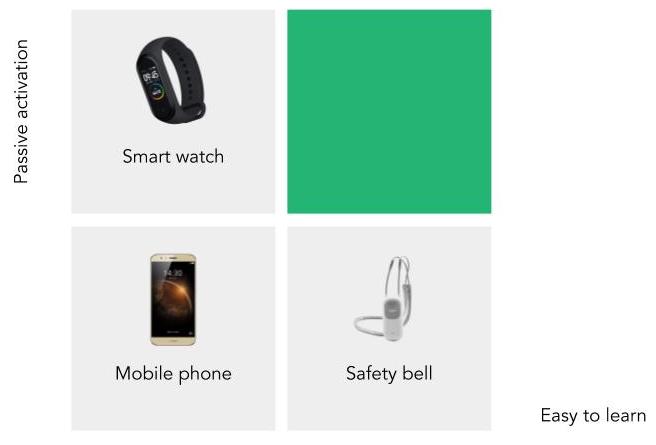 Competitive analysis