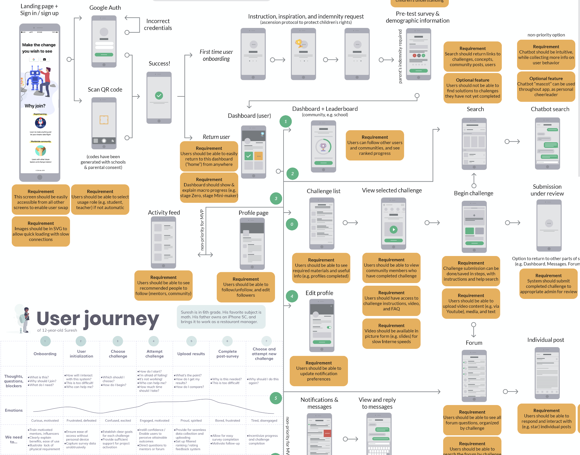Zero 2 Maker project
